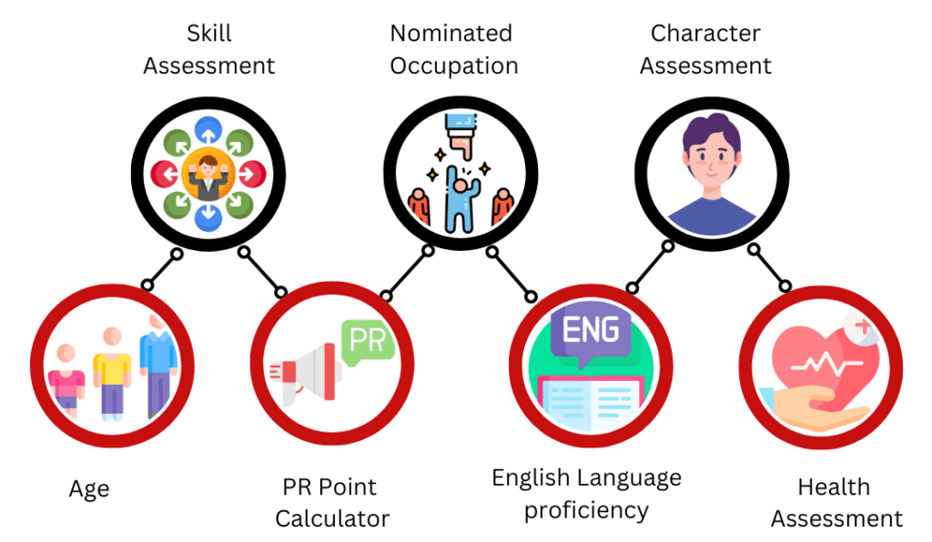 Australia Immigration Consultant